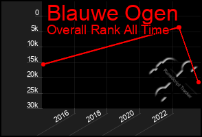 Total Graph of Blauwe Ogen