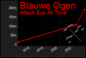 Total Graph of Blauwe Ogen