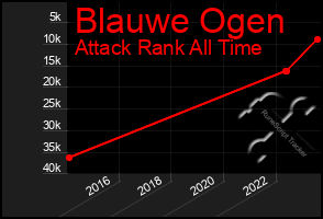 Total Graph of Blauwe Ogen