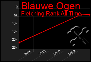 Total Graph of Blauwe Ogen