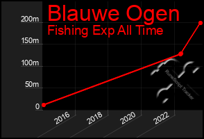 Total Graph of Blauwe Ogen