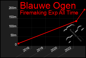 Total Graph of Blauwe Ogen