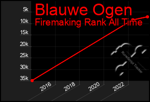 Total Graph of Blauwe Ogen