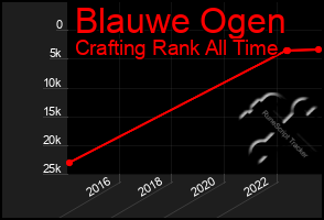 Total Graph of Blauwe Ogen