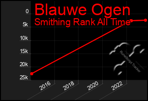 Total Graph of Blauwe Ogen