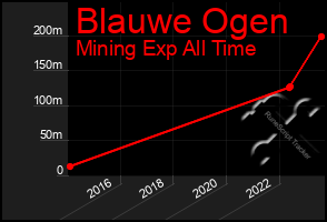 Total Graph of Blauwe Ogen