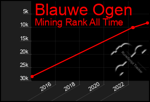 Total Graph of Blauwe Ogen