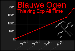 Total Graph of Blauwe Ogen