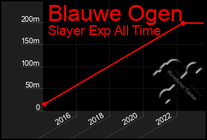 Total Graph of Blauwe Ogen