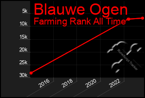 Total Graph of Blauwe Ogen