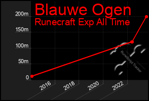 Total Graph of Blauwe Ogen