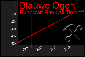 Total Graph of Blauwe Ogen