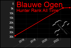 Total Graph of Blauwe Ogen