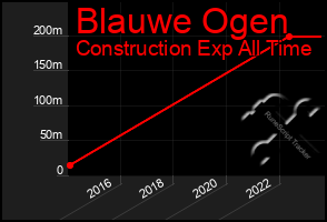 Total Graph of Blauwe Ogen