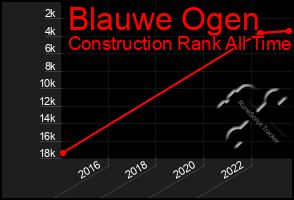 Total Graph of Blauwe Ogen