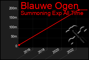 Total Graph of Blauwe Ogen