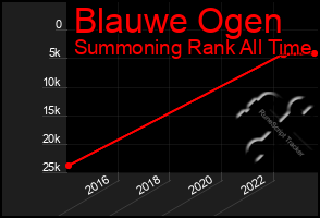 Total Graph of Blauwe Ogen