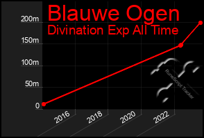 Total Graph of Blauwe Ogen