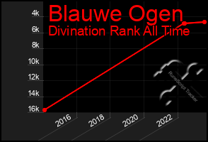 Total Graph of Blauwe Ogen