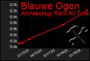 Total Graph of Blauwe Ogen