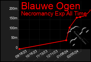 Total Graph of Blauwe Ogen