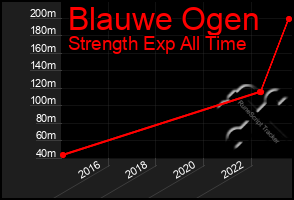 Total Graph of Blauwe Ogen