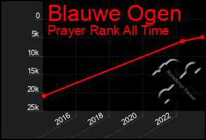 Total Graph of Blauwe Ogen