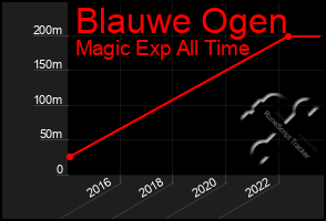 Total Graph of Blauwe Ogen