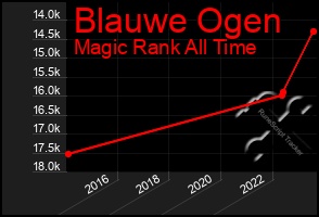 Total Graph of Blauwe Ogen