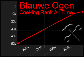 Total Graph of Blauwe Ogen