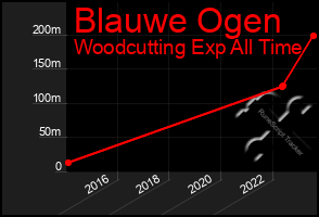 Total Graph of Blauwe Ogen