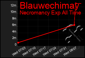 Total Graph of Blauwechimay