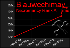 Total Graph of Blauwechimay