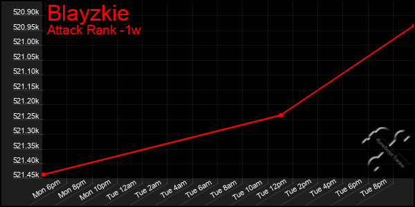 Last 7 Days Graph of Blayzkie