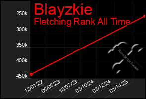 Total Graph of Blayzkie