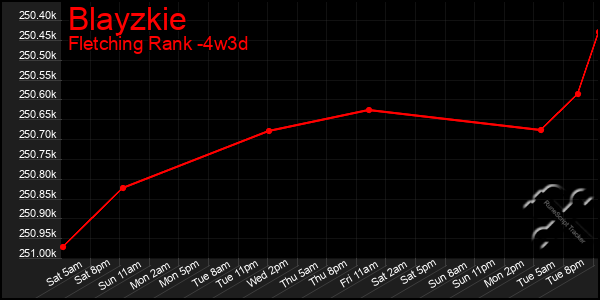 Last 31 Days Graph of Blayzkie