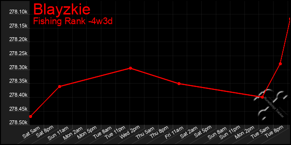 Last 31 Days Graph of Blayzkie