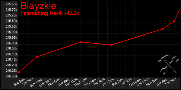 Last 31 Days Graph of Blayzkie