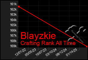 Total Graph of Blayzkie