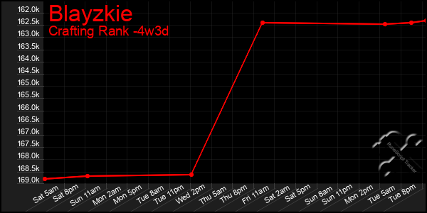 Last 31 Days Graph of Blayzkie
