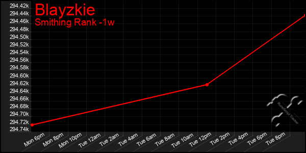 Last 7 Days Graph of Blayzkie