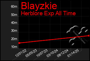 Total Graph of Blayzkie