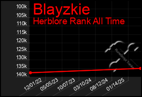 Total Graph of Blayzkie