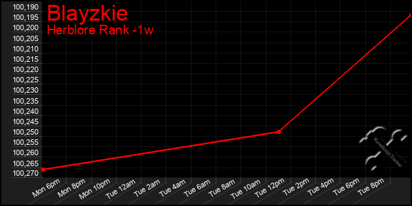 Last 7 Days Graph of Blayzkie