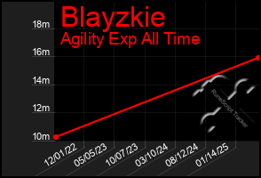 Total Graph of Blayzkie