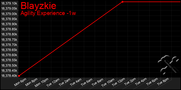 Last 7 Days Graph of Blayzkie