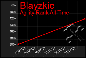 Total Graph of Blayzkie