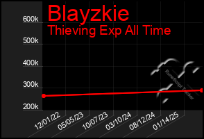 Total Graph of Blayzkie