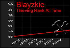 Total Graph of Blayzkie