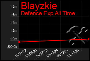 Total Graph of Blayzkie